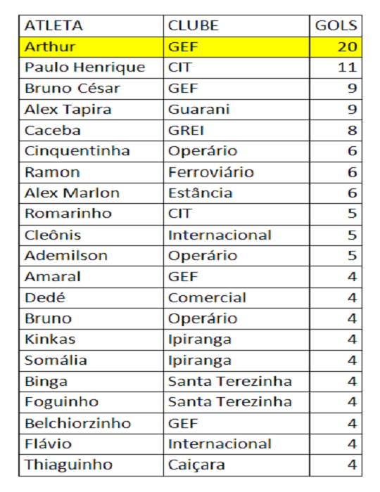 Artilheiros Amadorão 11ª rodada